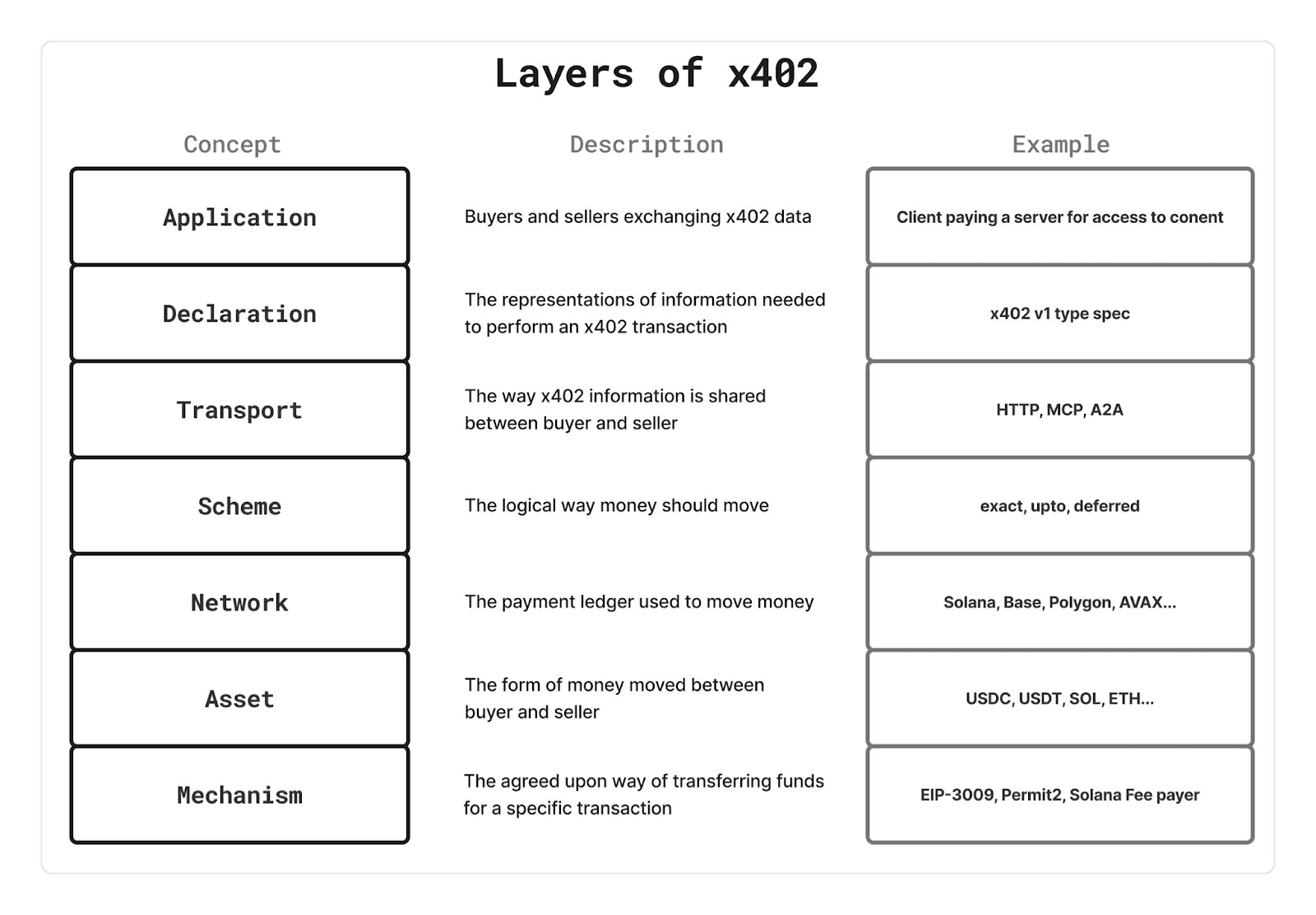 Diagram of x402 V2 protocol layers